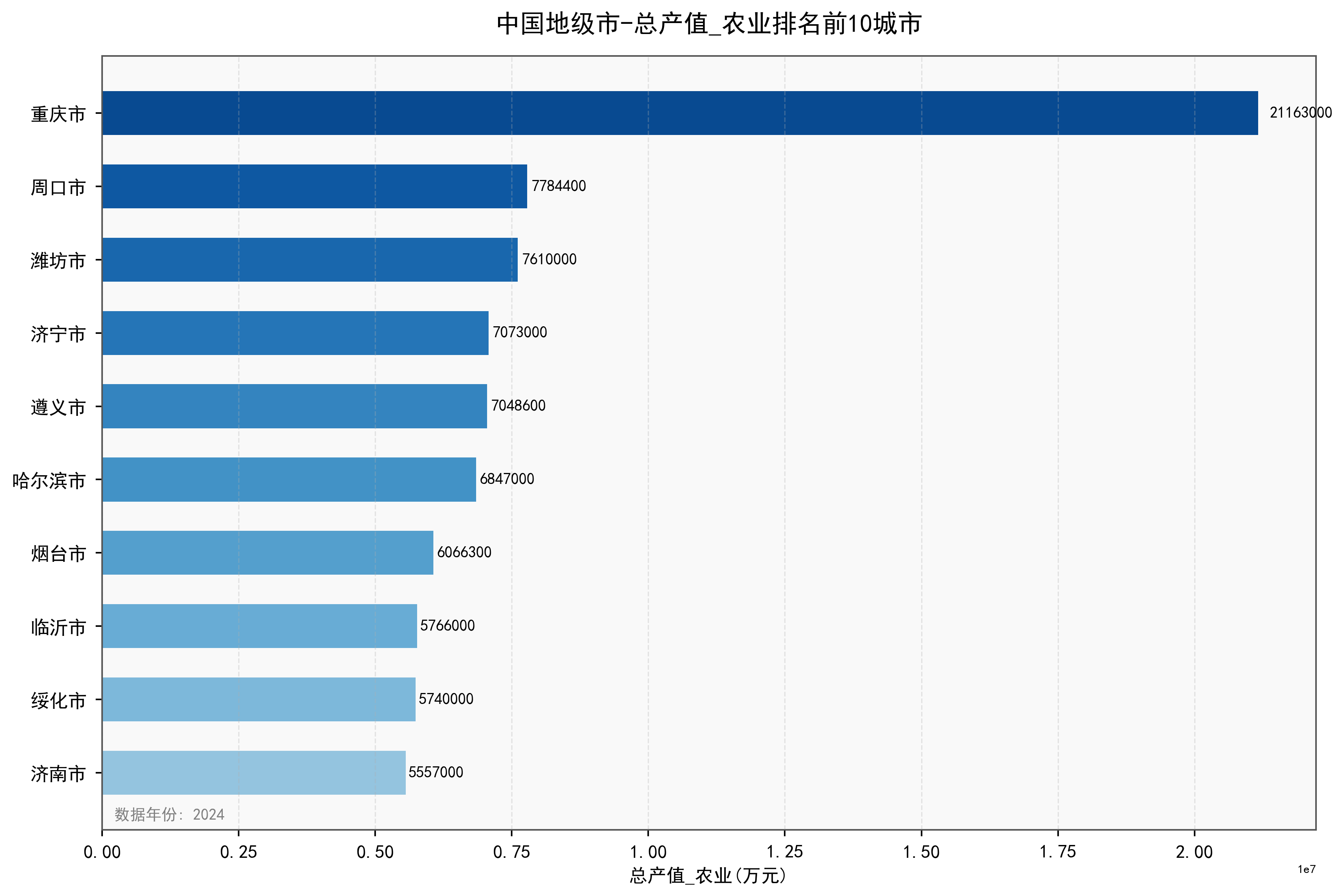 中国地级市总产值_农业数据：2000-2024年
